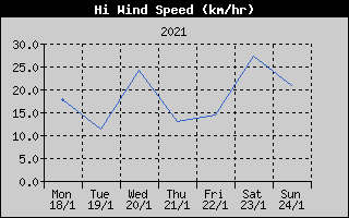 High Wind Speed History