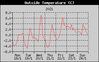 Outside Temperature History