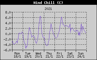 Wind Chill History