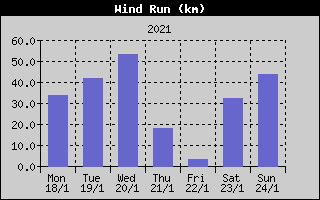 Wind Run History
