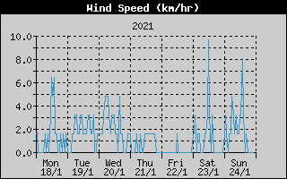 Average Wind Speed History