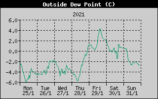 Outside Dewpoint History
