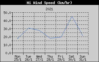 High Wind Speed History