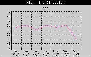 Direction of High Wind History