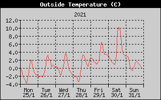 Outside Temperature History