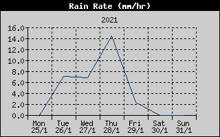 Rain Rate History