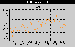 THW Index History