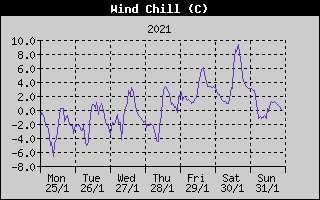 Wind Chill History