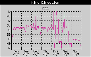 Wind Direction History