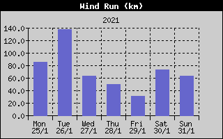 Wind Run History