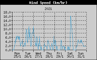 Average Wind Speed History