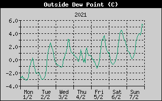 Outside Dewpoint History