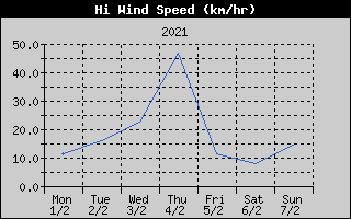 High Wind Speed History