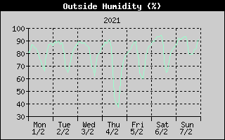 Outside Humidity History
