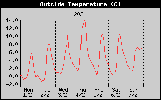 Outside Temperature History