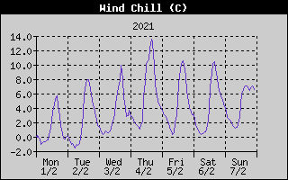Wind Chill History