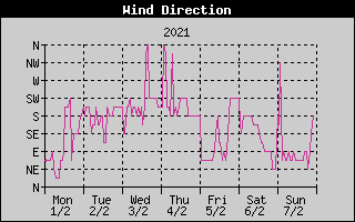 Wind Direction History