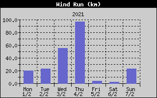 Wind Run History