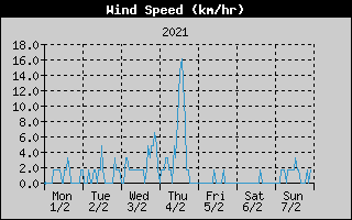 Average Wind Speed History