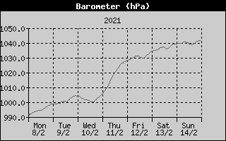 Barometer History