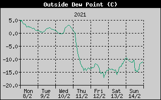 Outside Dewpoint History