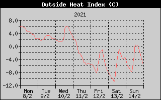 Heat Index History