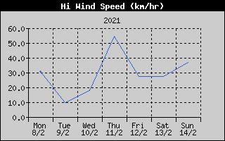 High Wind Speed History