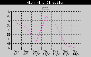 Direction of High Wind History