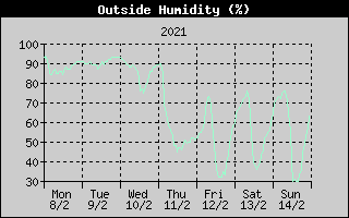 Outside Humidity History