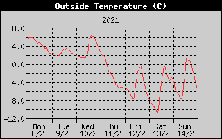 Outside Temperature History