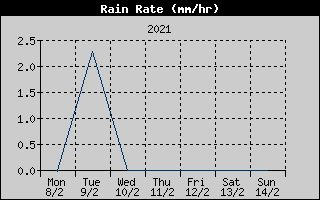Rain Rate History