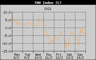 THW Index History