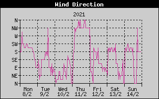 Wind Direction History