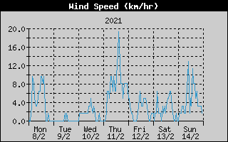 Average Wind Speed History
