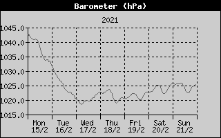 Barometer History
