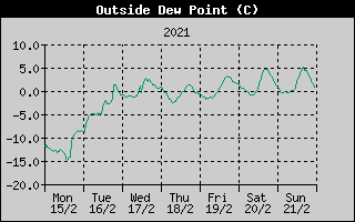 Outside Dewpoint History