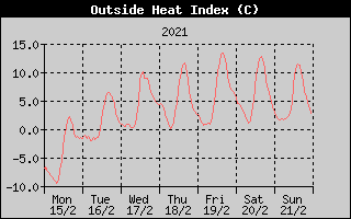 Heat Index History