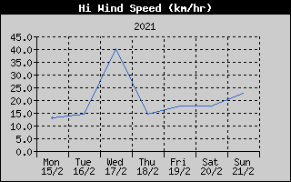 High Wind Speed History