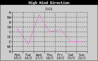 Direction of High Wind History
