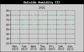 Outside Humidity History
