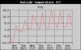 Outside Temperature History