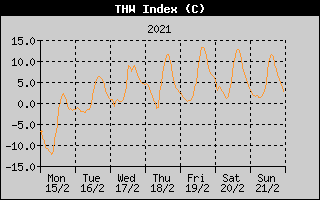 THW Index History