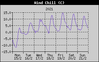 Wind Chill History