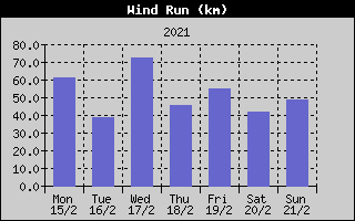 Wind Run History
