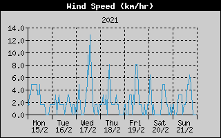 Average Wind Speed History