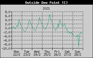 Outside Dewpoint History
