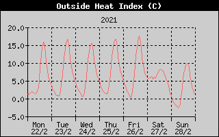 Heat Index History