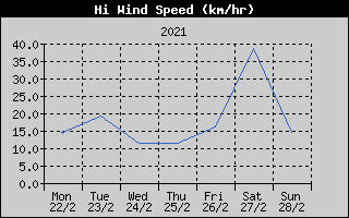 High Wind Speed History