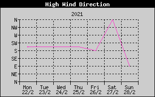 Direction of High Wind History