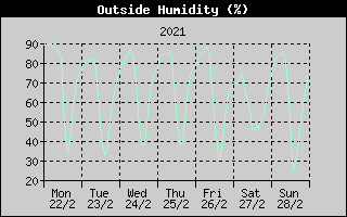Outside Humidity History